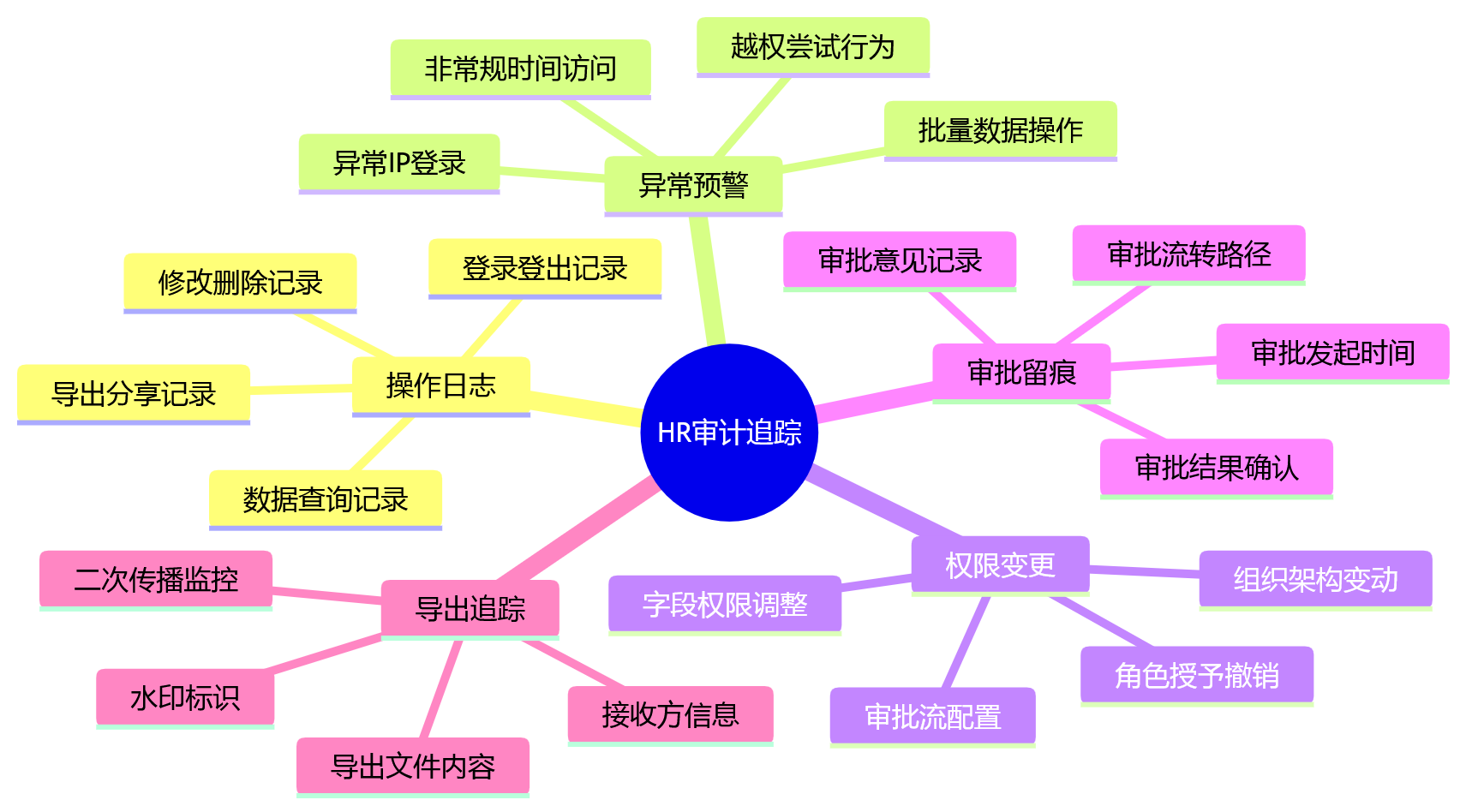 思维导图 - 大型企业HR系统私有化部署关键问题清单