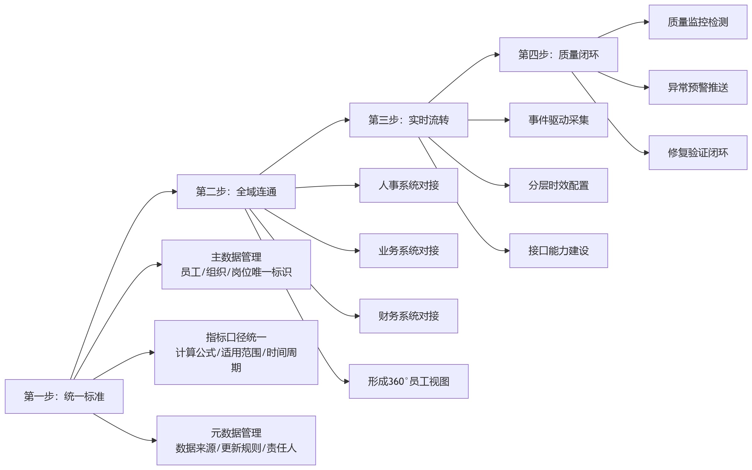 流程图 - AI人效分析关键问题清单:数据底座、落地路径与避坑指南
