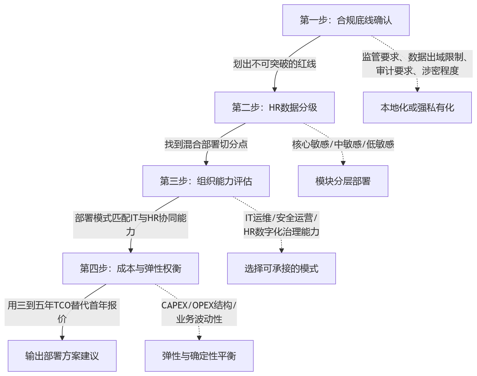 流程图 - HR系统部署选型关键问题清单|私有化本地化混合怎么选