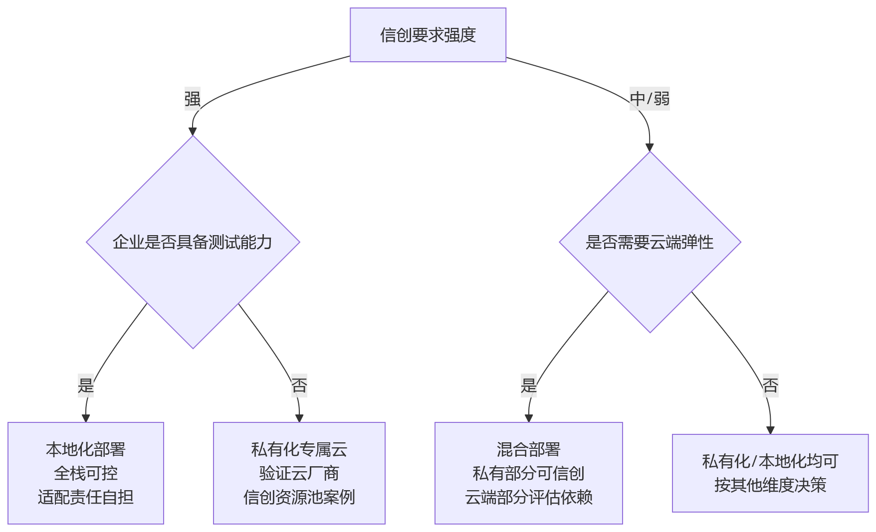流程图 - HR系统部署选型关键问题清单|私有化本地化混合怎么选