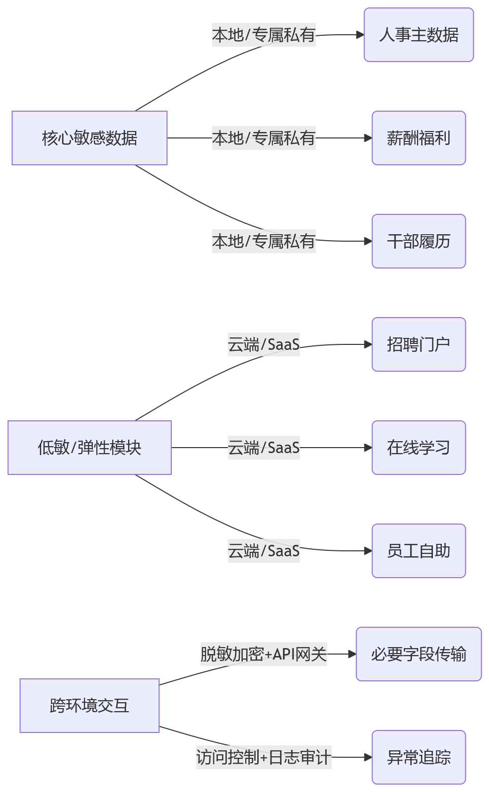 流程图 - HR系统部署选型关键问题清单|私有化本地化混合怎么选