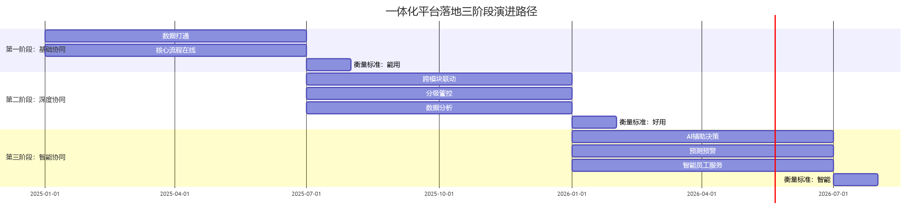 一体化平台落地三阶段演进路径