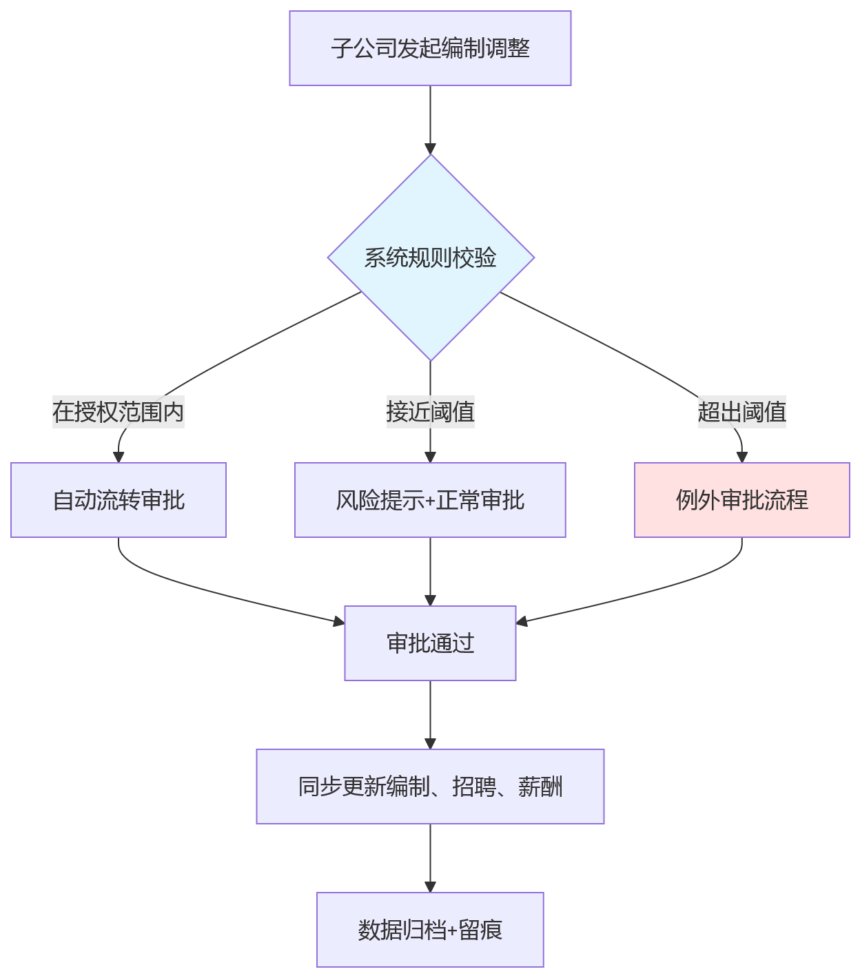 流程图 - 大型组织HR协同效率问题清单:一体化平台如何支撑组织协同?