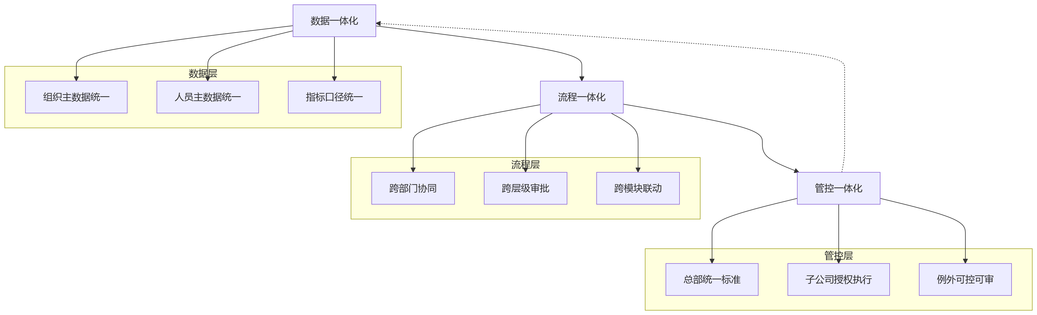 流程图 - 大型组织HR协同效率问题清单:一体化平台如何支撑组织协同?
