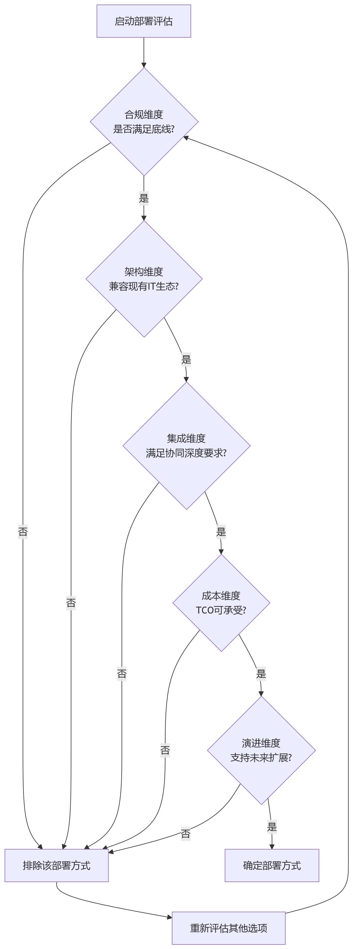 流程图 - 2026HR数据治理部署方式评估关键问题清单