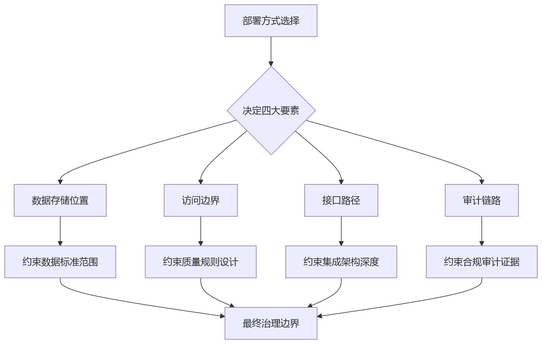 流程图 - 2026HR数据治理部署方式评估关键问题清单