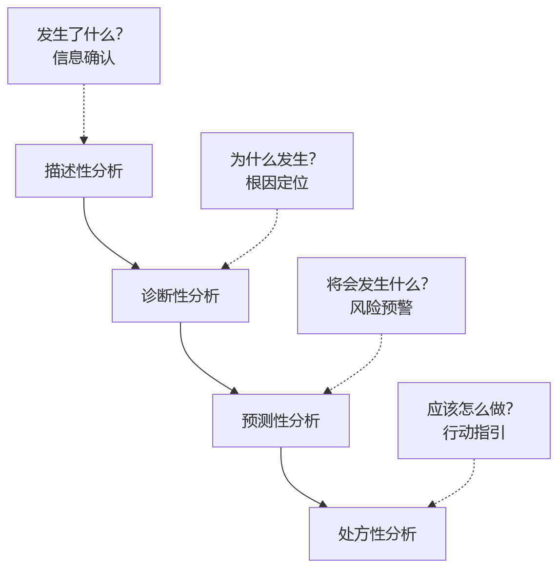 流程图 - 人效看板与分析驾驶舱建设关键问题清单