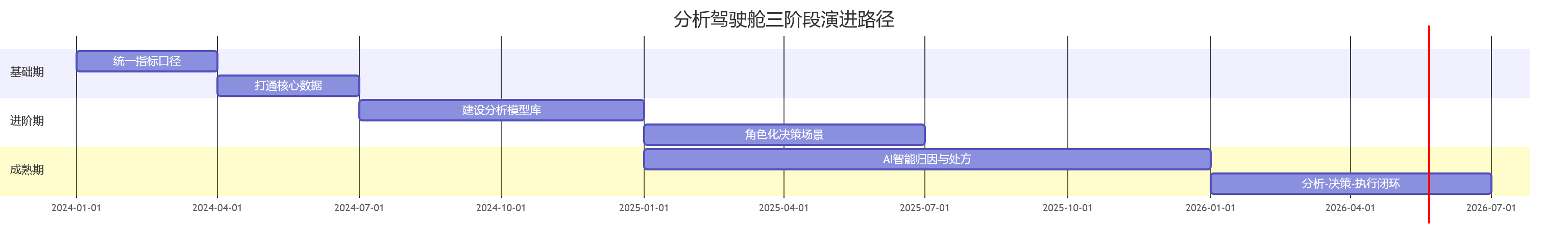 分析驾驶舱三阶段演进路径