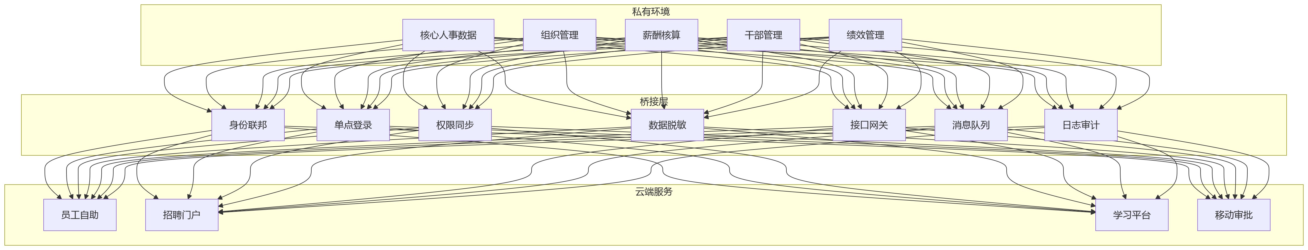 流程图 - 复杂企业HR系统部署怎么选?10大关键问题清单