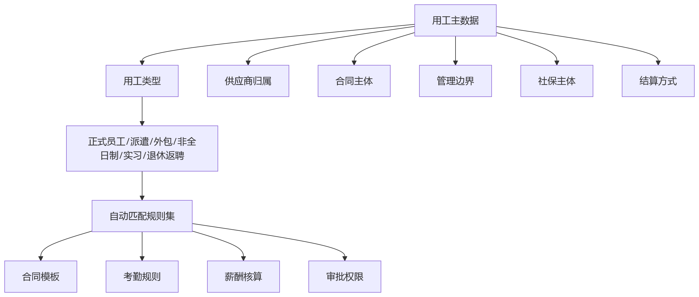 流程图 - 制造业外包灵活用工合规管理问题清单与HR系统管控方案