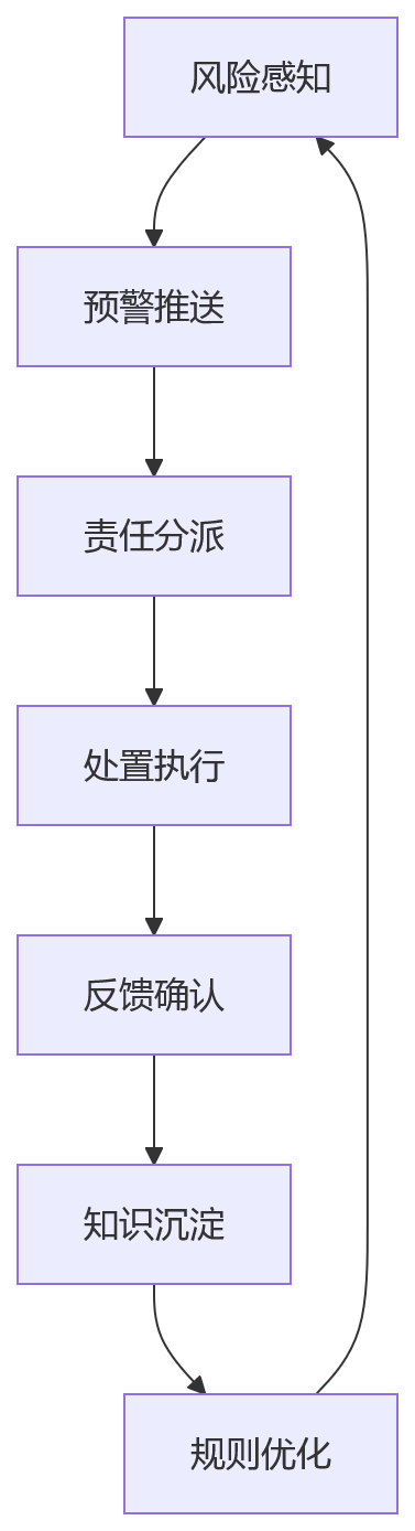 流程图 - 制造业外包灵活用工合规管理问题清单与HR系统管控方案
