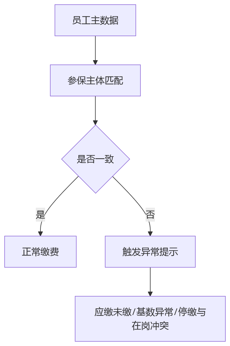 流程图 - 制造业外包灵活用工合规管理问题清单与HR系统管控方案