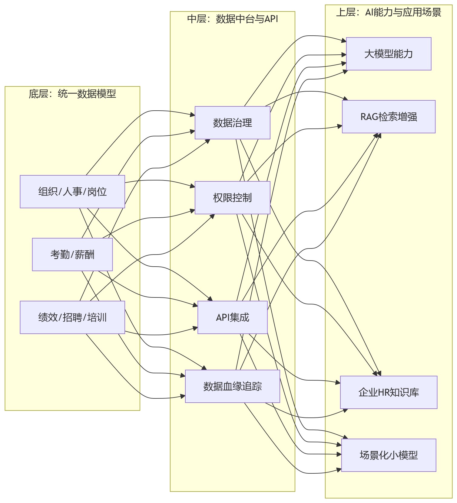 流程图 - AI+HR落地核心问题清单:为什么需要一体化HR平台支撑