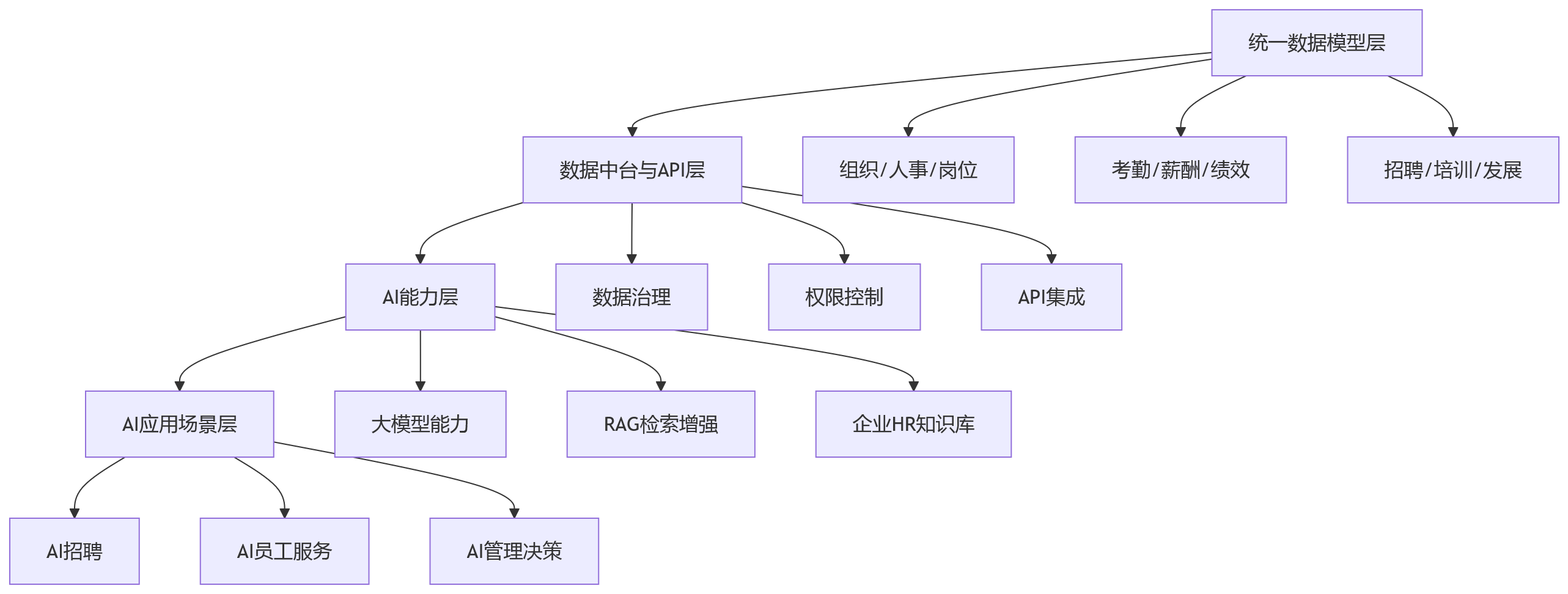流程图 - AI+HR落地核心问题清单:为什么需要一体化HR平台支撑