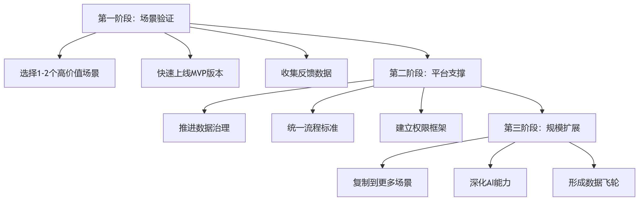 流程图 - AI+HR落地核心问题清单:为什么需要一体化HR平台支撑