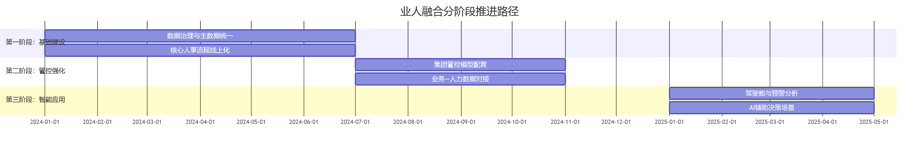 业人融合分阶段推进路径