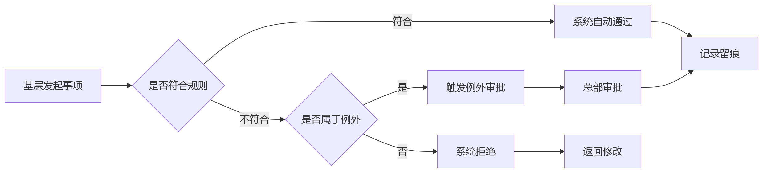 流程图 - 大型企业集团业人融合十大关键问题清单