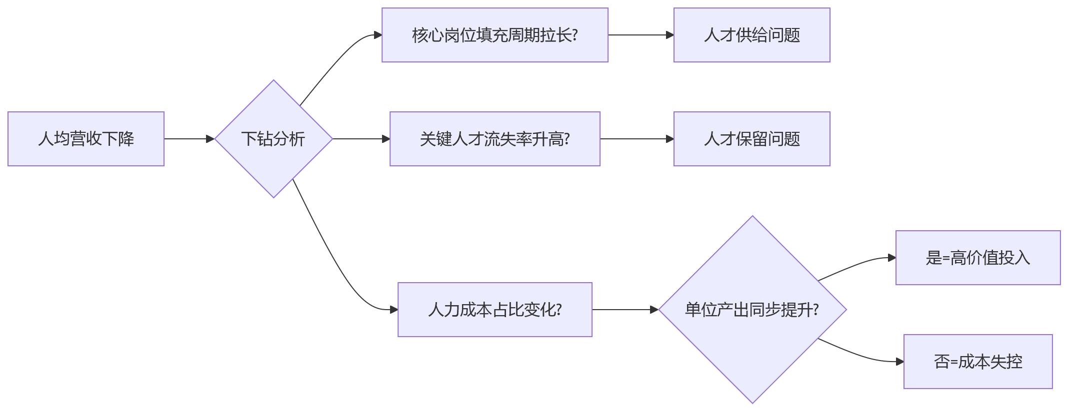 流程图 - 大型企业人效指标体系搭建问题清单:从设计到落地的10个核心问题