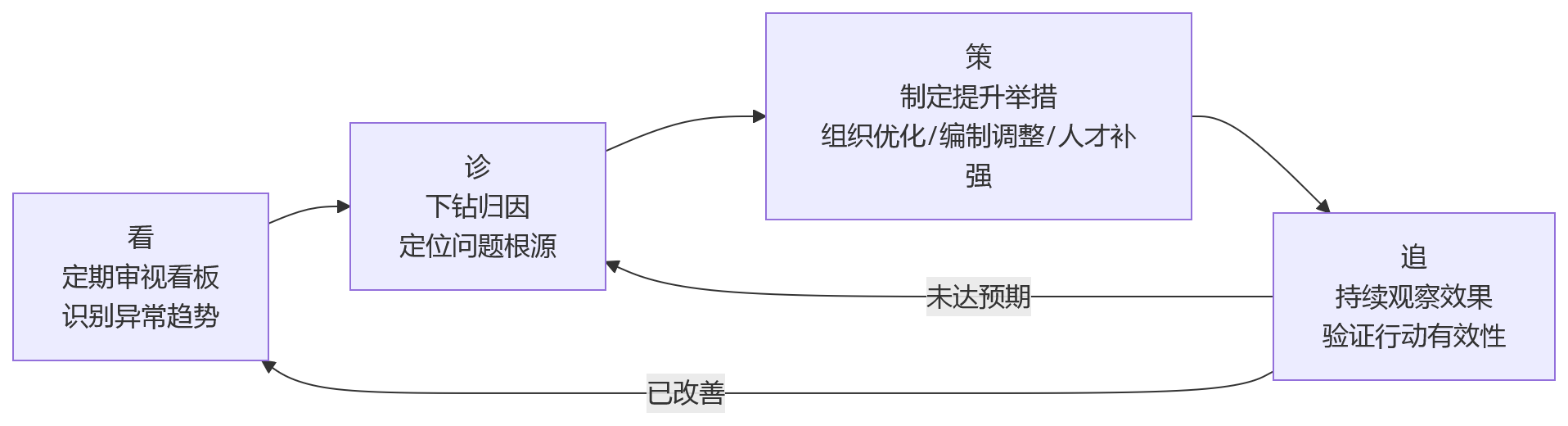 流程图 - 大型企业人效指标体系搭建问题清单:从设计到落地的10个核心问题