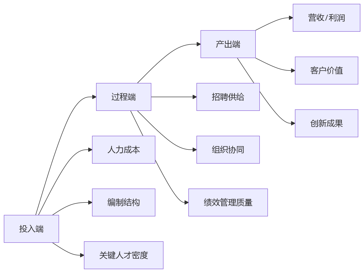 流程图 - 大型企业人效指标体系搭建问题清单:从设计到落地的10个核心问题