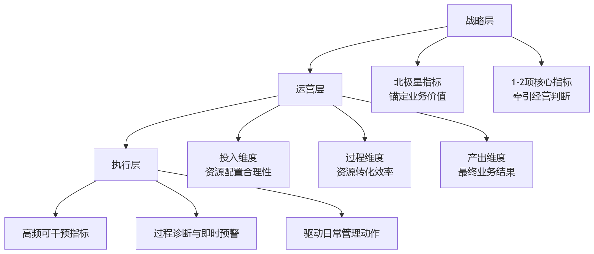 流程图 - 大型企业人效指标体系搭建问题清单:从设计到落地的10个核心问题