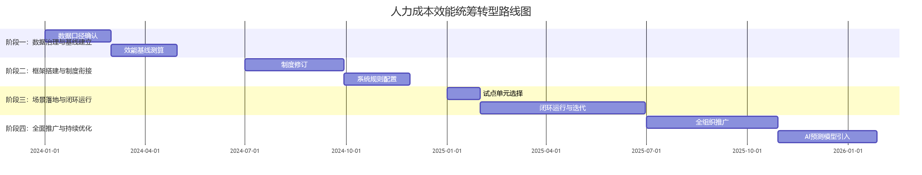 人力成本效能统筹转型路线图