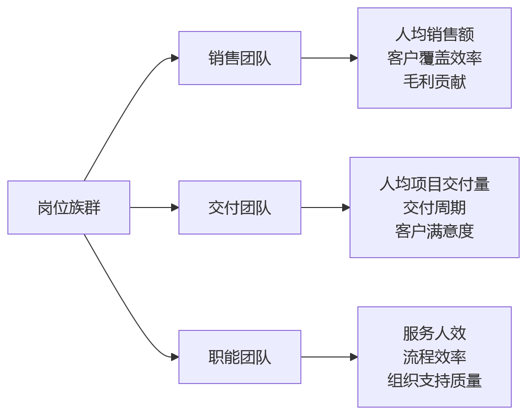流程图 - 人力成本效能统筹关键问题清单 Q&A 解答
