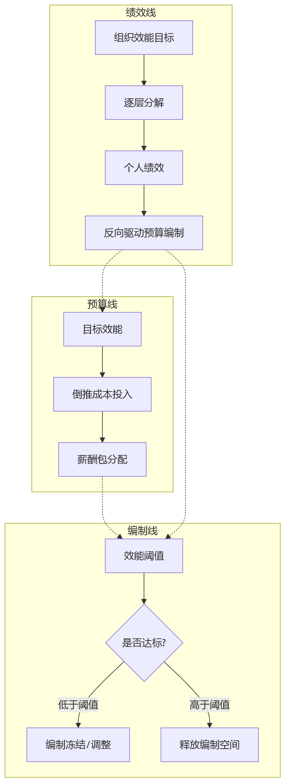 流程图 - 人力成本效能统筹关键问题清单 Q&A 解答