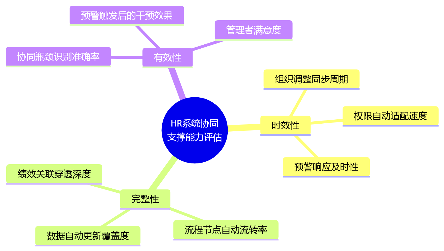 思维导图 - 组织变革期HR系统如何支撑跨部门协同?关键问题清单