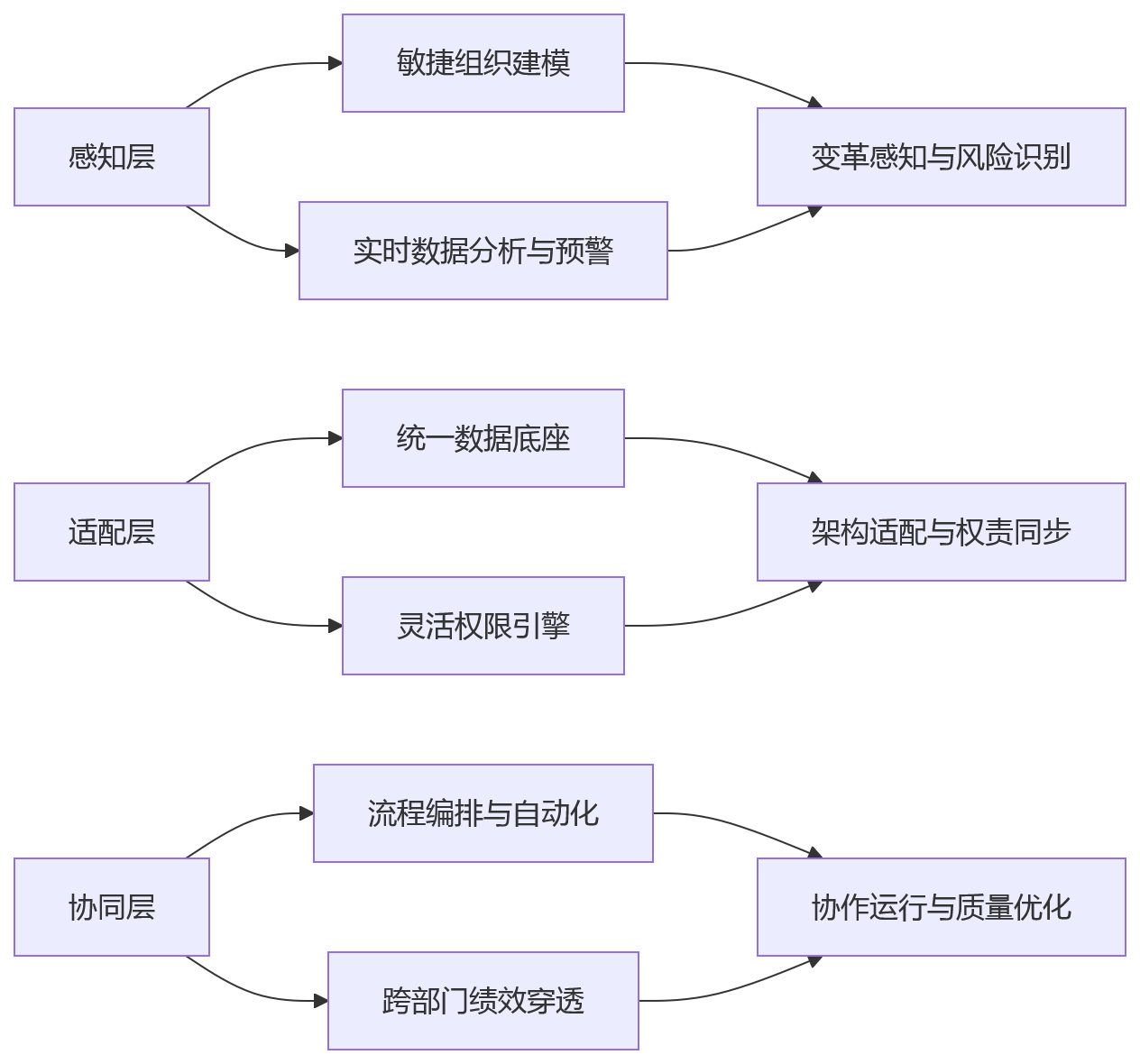 流程图 - 组织变革期HR系统如何支撑跨部门协同?关键问题清单