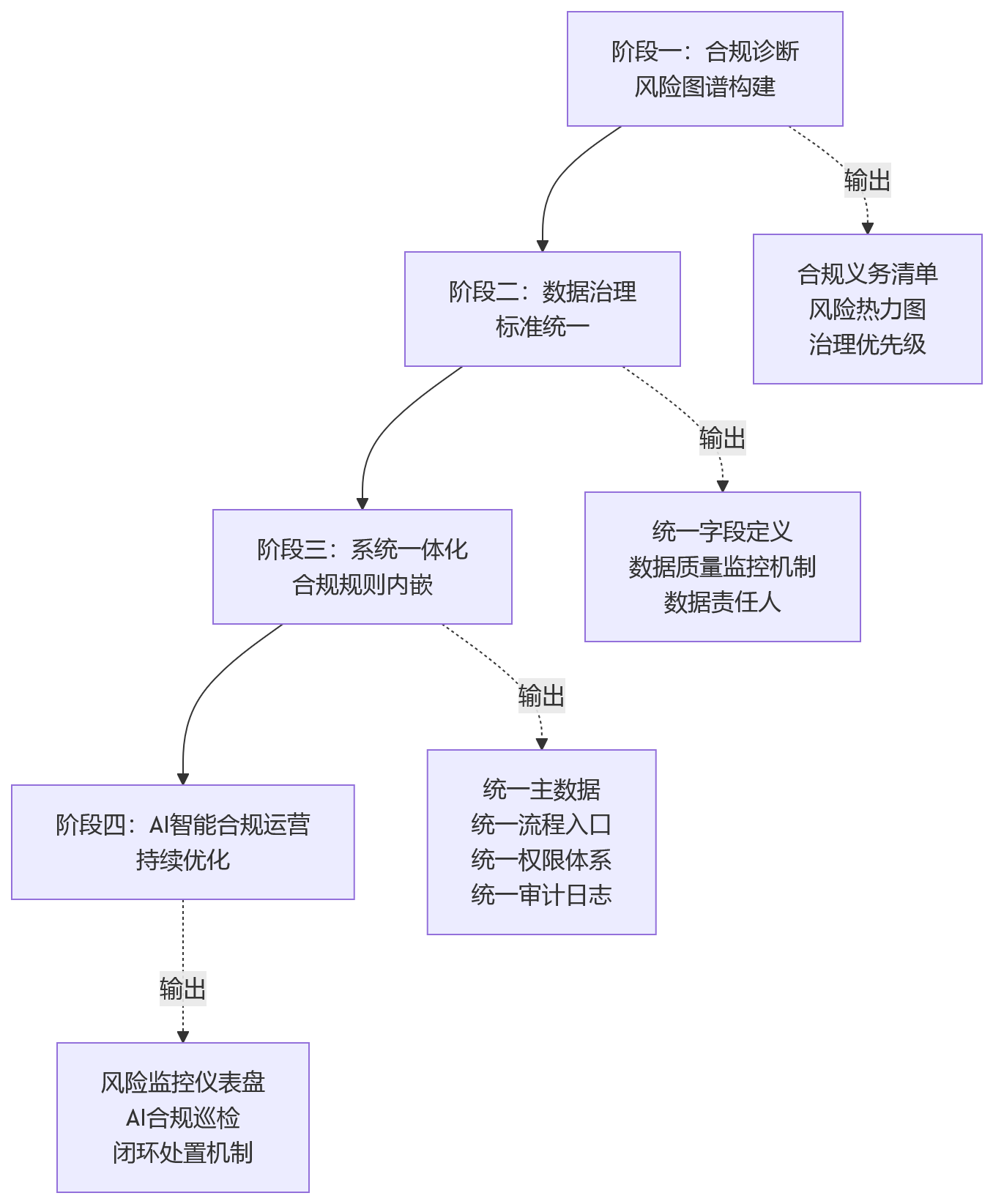 流程图 - 集团企业HR合规数智化与一体化系统建设Q&A问题清单