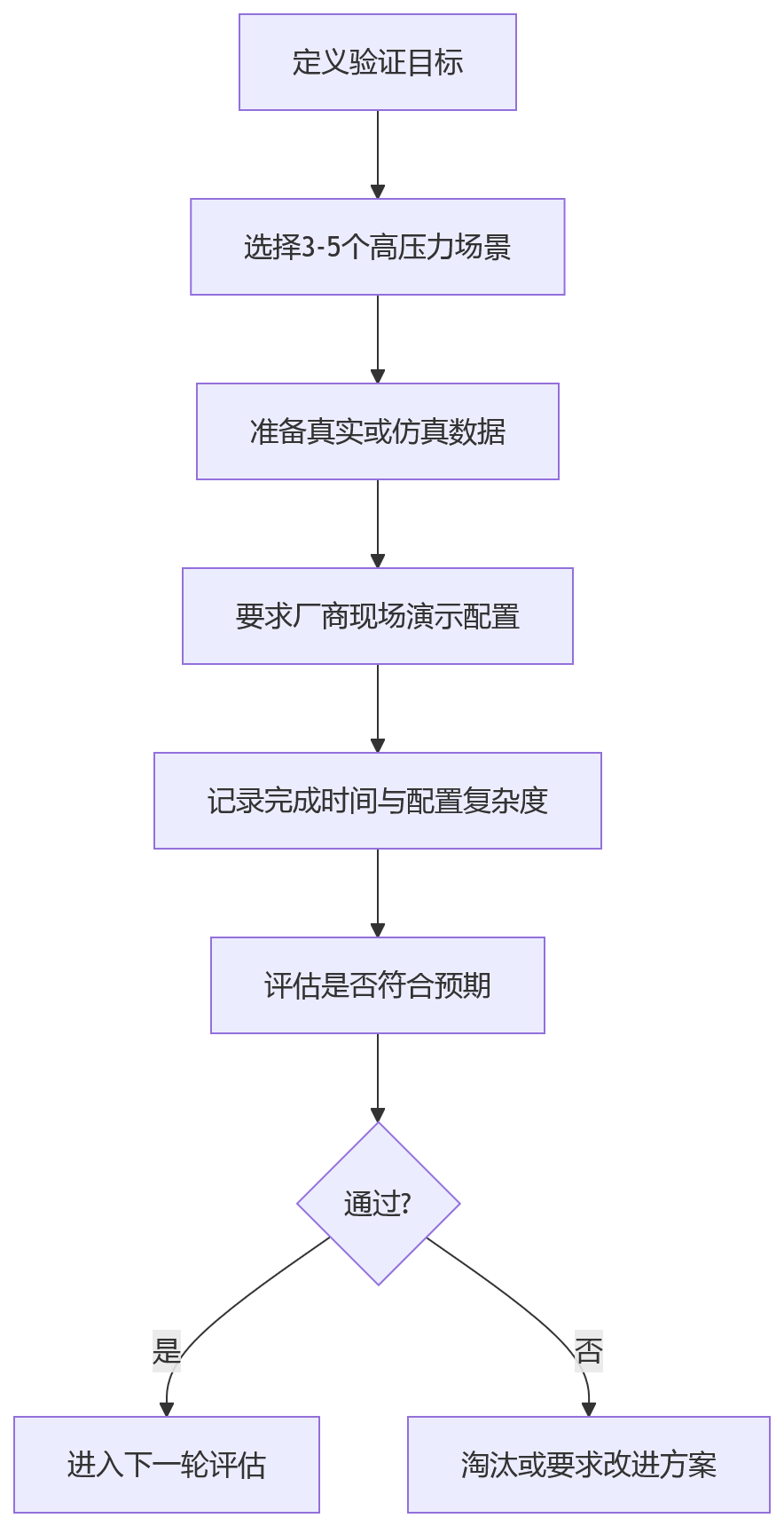 流程图 - HR系统选型核心问题清单:架构扩展性与集成能力评估指南