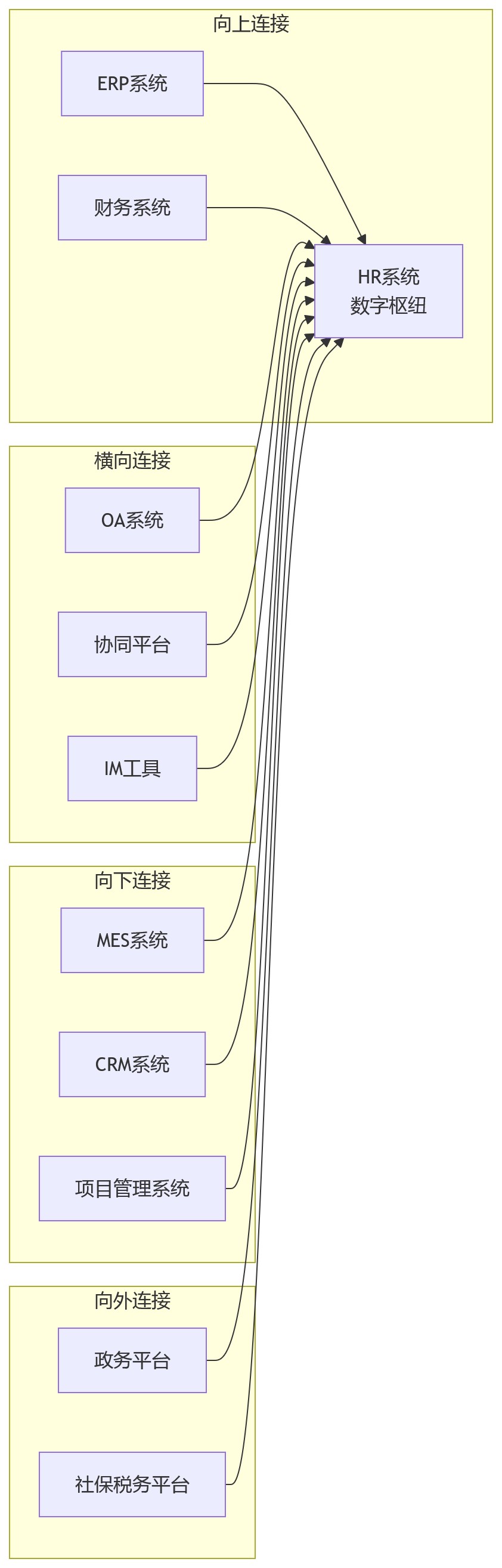 流程图 - HR系统选型核心问题清单:架构扩展性与集成能力评估指南
