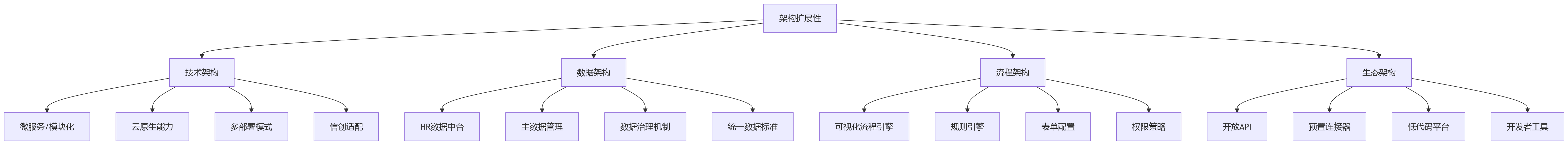流程图 - HR系统选型核心问题清单:架构扩展性与集成能力评估指南