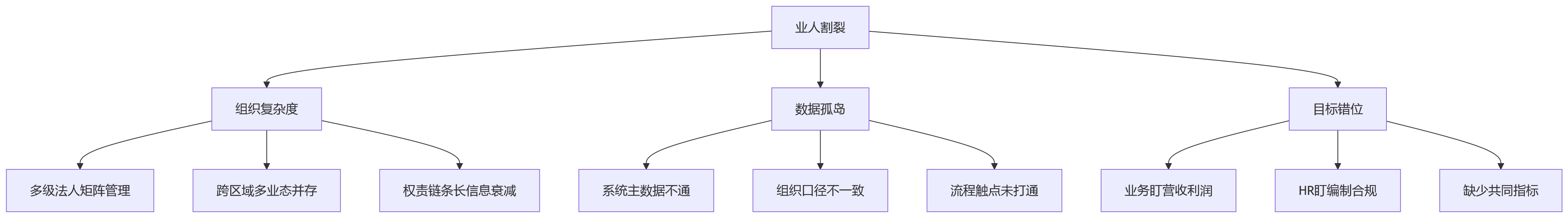 流程图 - 集团型企业业人融合十大关键问题清单