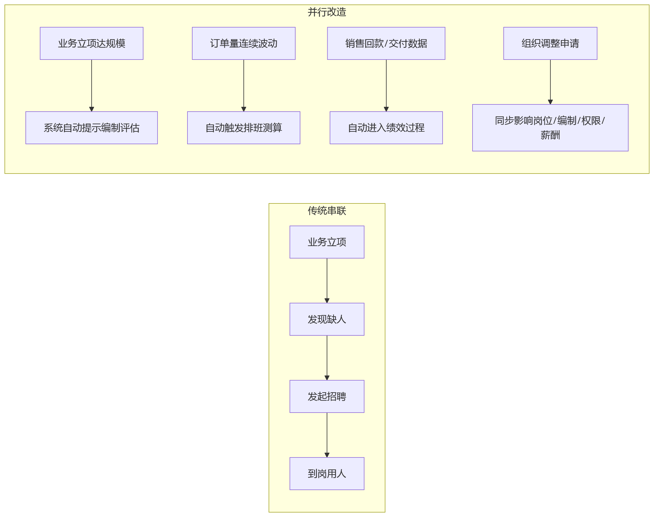 流程图 - 集团型企业业人融合十大关键问题清单