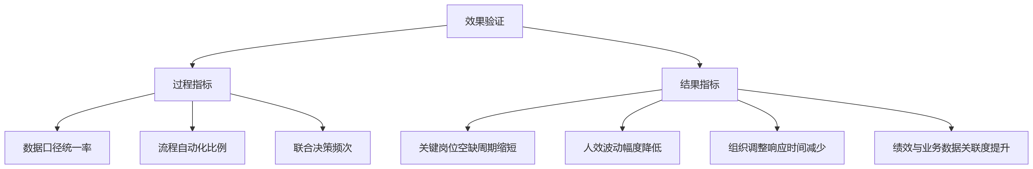 流程图 - 集团型企业业人融合十大关键问题清单
