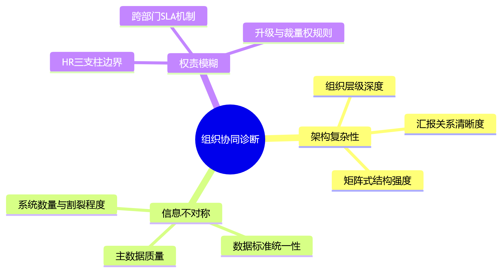 思维导图 - 大型组织AI+HR落地关键问题清单:如何提升组织协同效率