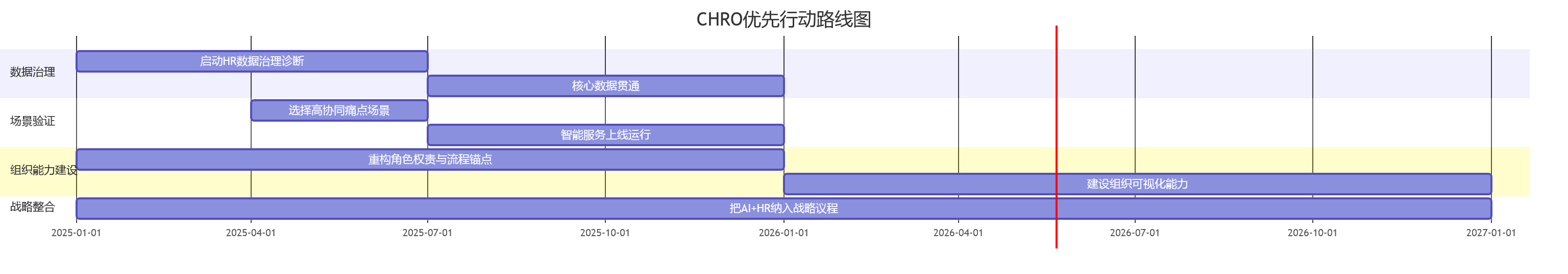 CHRO优先行动路线图