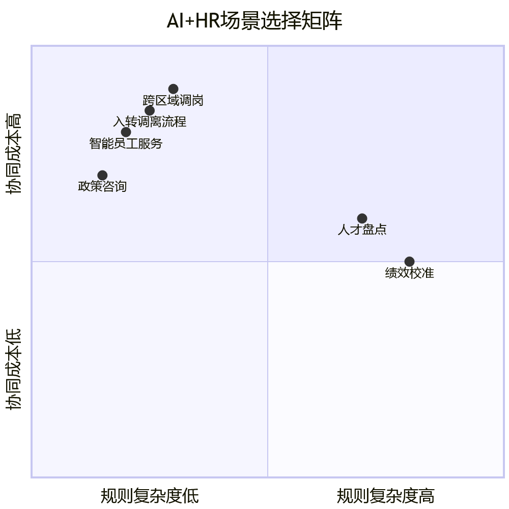 AI+HR场景选择矩阵