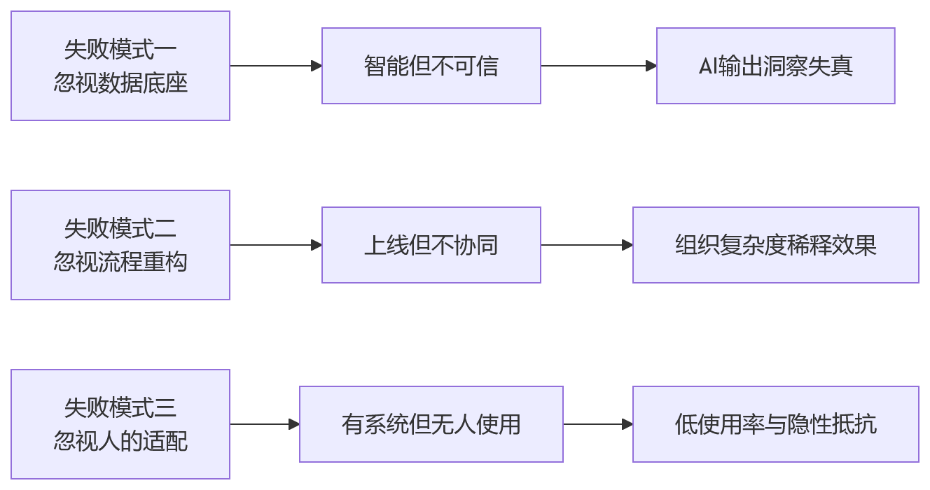 流程图 - 大型组织AI+HR落地关键问题清单:如何提升组织协同效率