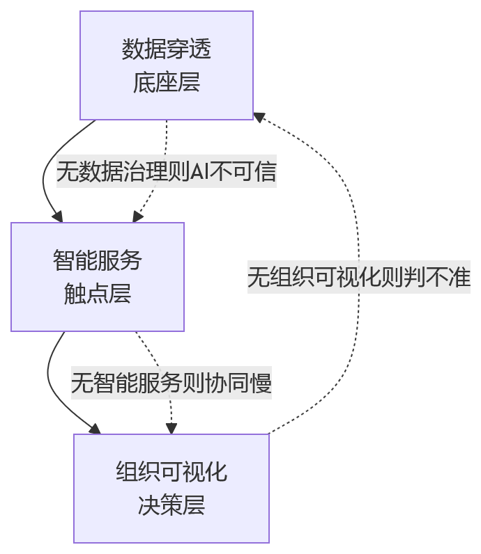 流程图 - 大型组织AI+HR落地关键问题清单:如何提升组织协同效率