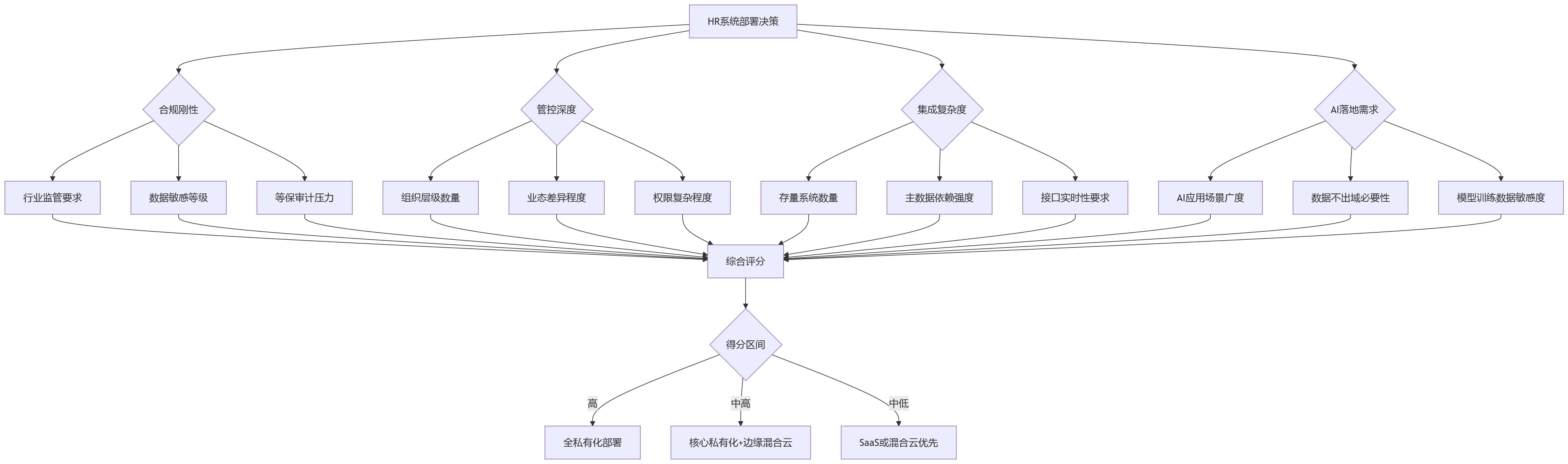 流程图 - HR系统私有化部署关键问题清单|大型组织HR建设决策指南