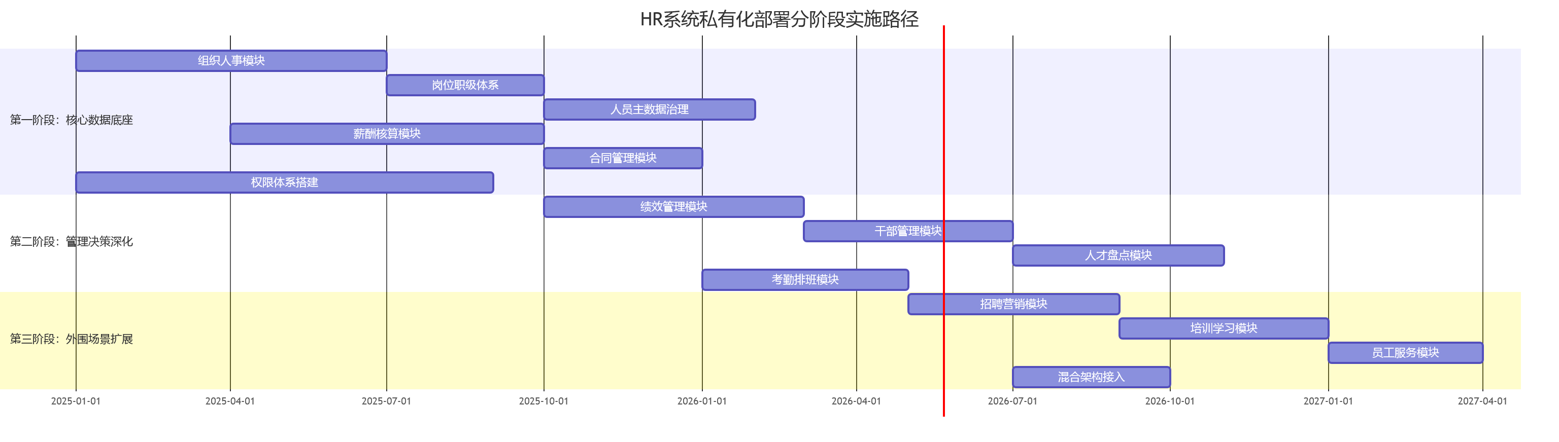 HR系统私有化部署分阶段实施路径