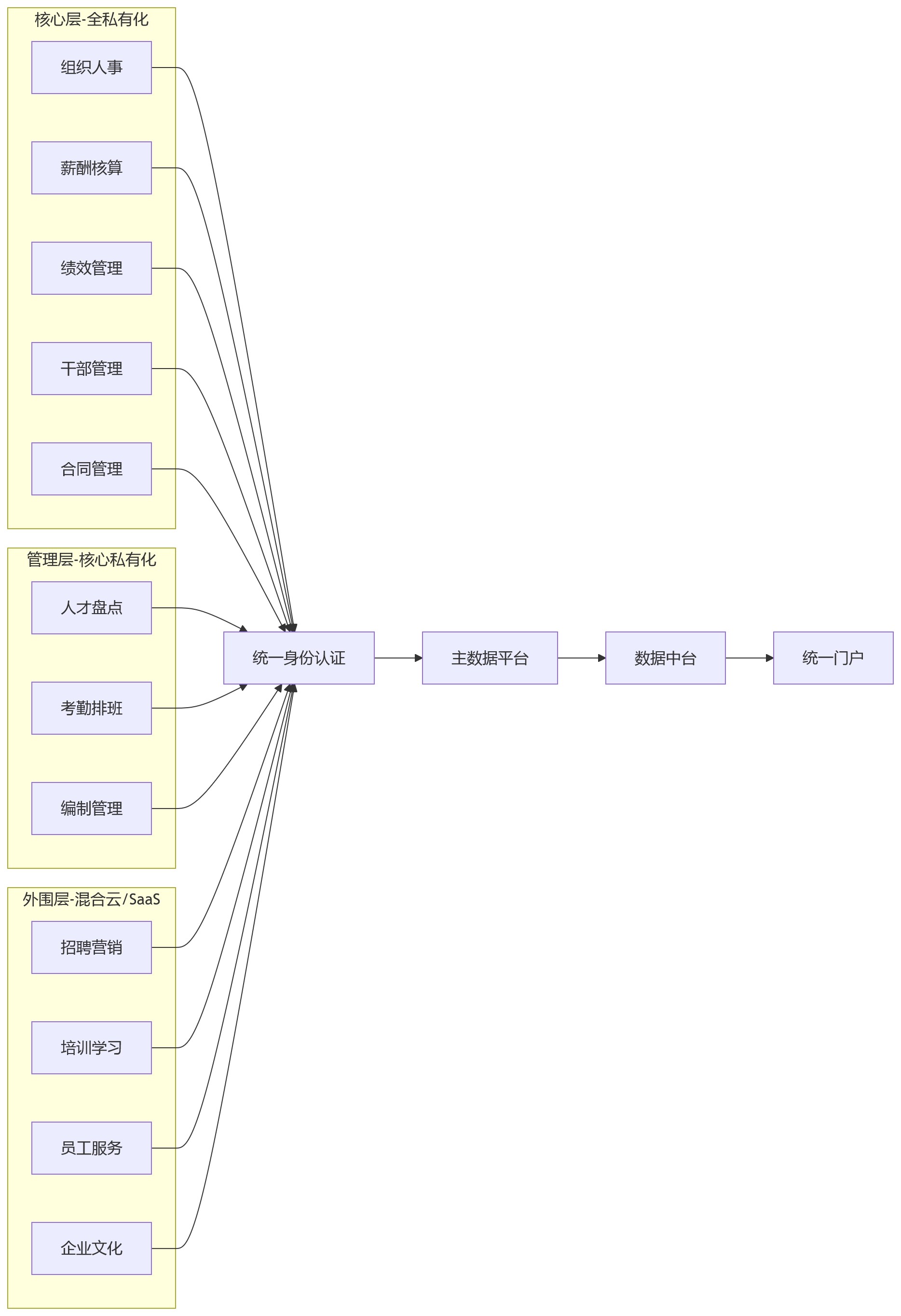流程图 - HR系统私有化部署关键问题清单|大型组织HR建设决策指南