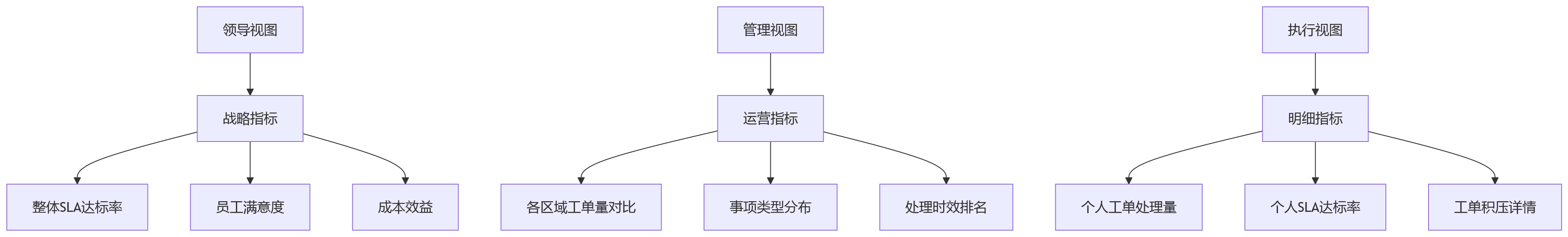 流程图 - 集团HR共享服务中心提效关键问题清单：从事务集中到智能运营