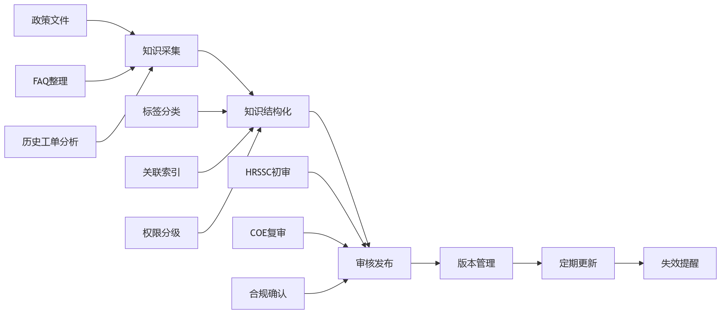 流程图 - 集团HR共享服务中心提效关键问题清单：从事务集中到智能运营