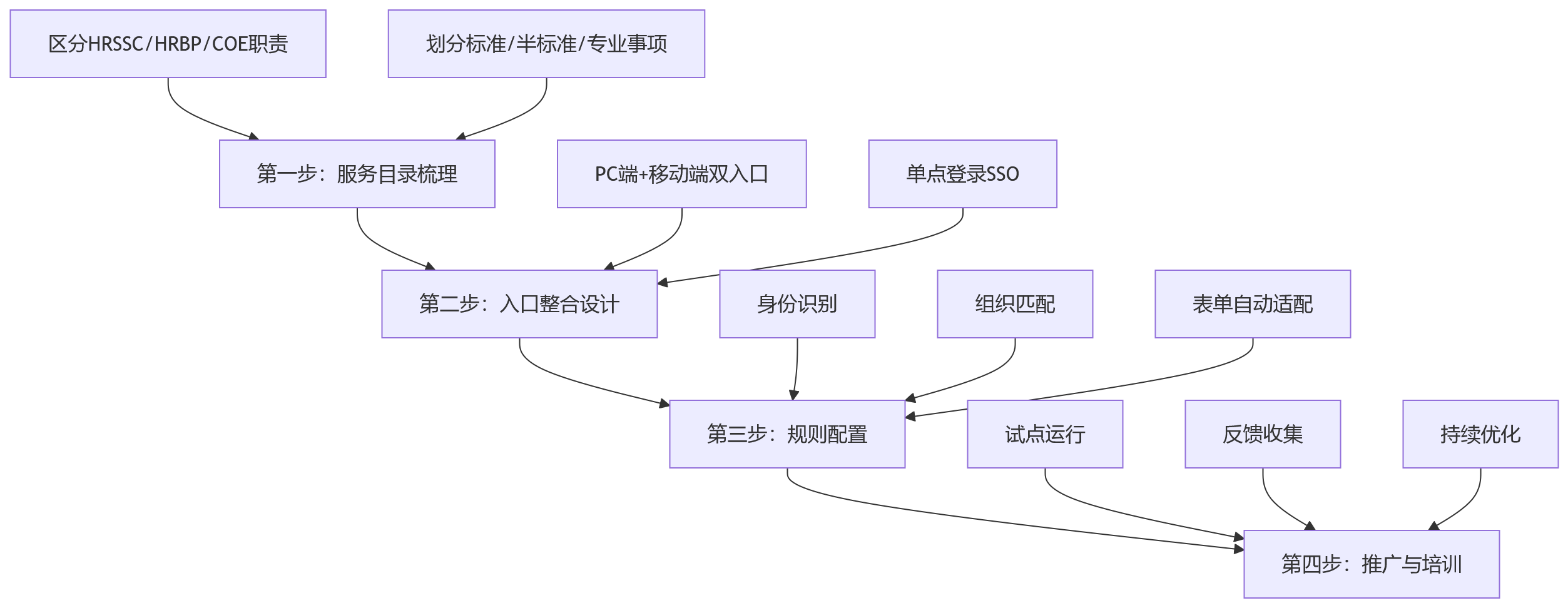 流程图 - 集团HR共享服务中心提效关键问题清单：从事务集中到智能运营