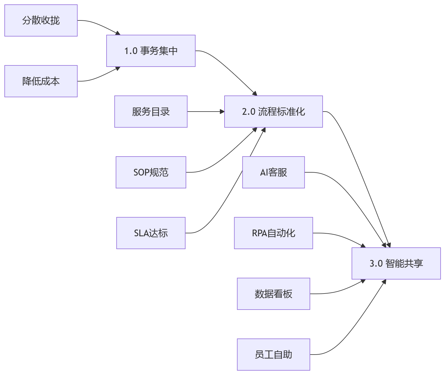 流程图 - 集团HR共享服务中心提效关键问题清单：从事务集中到智能运营