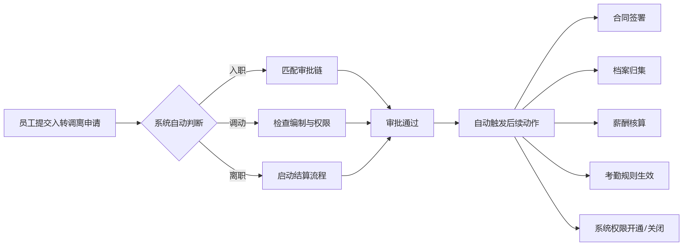 流程图 - 集团HR共享服务中心提效关键问题清单：从事务集中到智能运营